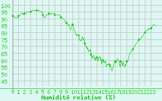 Courbe de l'humidit relative pour Abbeville (80)
