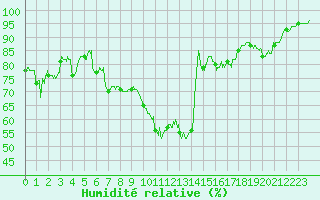 Courbe de l'humidit relative pour Saint-Etienne (42)