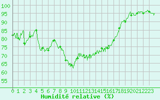 Courbe de l'humidit relative pour Bastia (2B)
