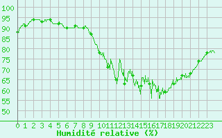 Courbe de l'humidit relative pour Abbeville (80)