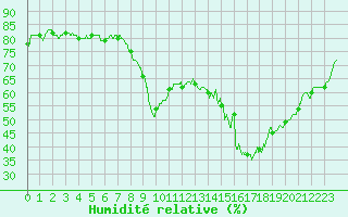Courbe de l'humidit relative pour Ajaccio - Campo dell'Oro (2A)