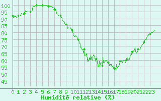 Courbe de l'humidit relative pour Saint-Nazaire (44)