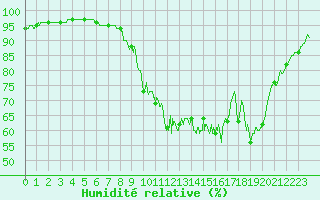 Courbe de l'humidit relative pour L'Aigle (61)