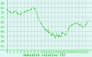 Courbe de l'humidit relative pour Nmes - Courbessac (30)