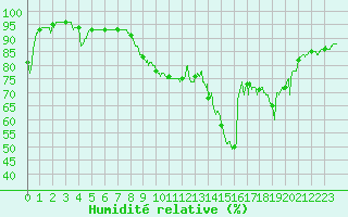 Courbe de l'humidit relative pour Ile du Levant (83)
