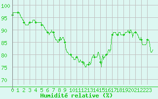 Courbe de l'humidit relative pour Colmar (68)