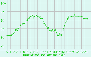 Courbe de l'humidit relative pour Lyon - Bron (69)