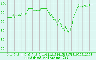 Courbe de l'humidit relative pour Pontoise - Cormeilles (95)
