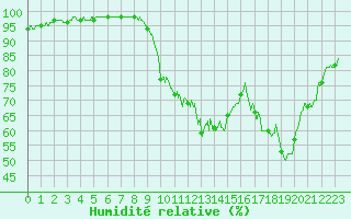 Courbe de l'humidit relative pour Salignac-Eyvigues (24)