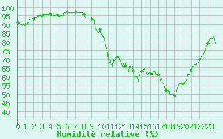Courbe de l'humidit relative pour Bourges (18)