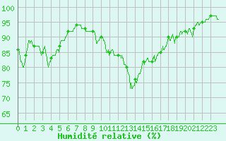 Courbe de l'humidit relative pour Le Touquet (62)