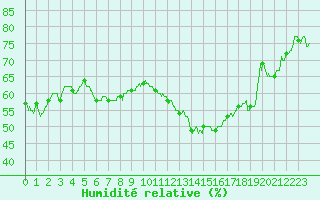 Courbe de l'humidit relative pour Clermont-Ferrand (63)