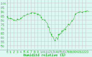 Courbe de l'humidit relative pour Muret (31)