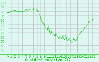 Courbe de l'humidit relative pour Calais / Marck (62)