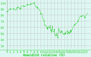Courbe de l'humidit relative pour Mende - Chabrits (48)
