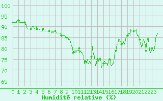 Courbe de l'humidit relative pour Avord (18)