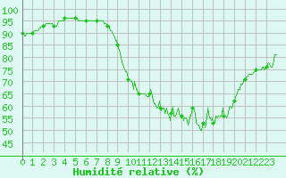 Courbe de l'humidit relative pour Chlons-en-Champagne (51)