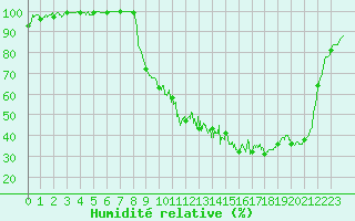 Courbe de l'humidit relative pour Romorantin (41)