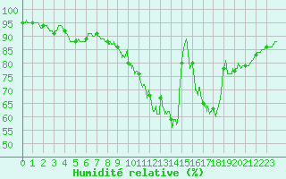 Courbe de l'humidit relative pour Brive-Laroche (19)