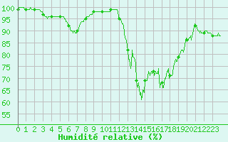 Courbe de l'humidit relative pour Laval (53)