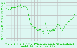 Courbe de l'humidit relative pour Orange (84)