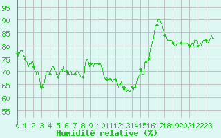 Courbe de l'humidit relative pour Le Puy - Loudes (43)