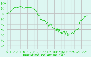 Courbe de l'humidit relative pour Laval (53)