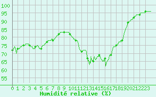 Courbe de l'humidit relative pour Brest (29)