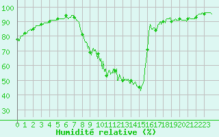 Courbe de l'humidit relative pour Brive-Laroche (19)