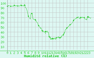 Courbe de l'humidit relative pour Figari (2A)