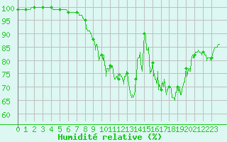 Courbe de l'humidit relative pour Lannion (22)