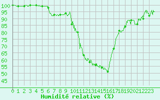 Courbe de l'humidit relative pour Mont-de-Marsan (40)