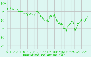 Courbe de l'humidit relative pour Biarritz (64)