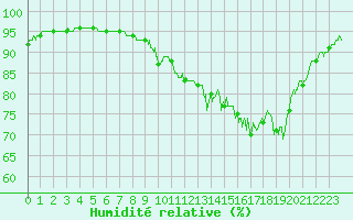 Courbe de l'humidit relative pour Sabres (40)