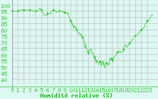 Courbe de l'humidit relative pour Belfort-Dorans (90)