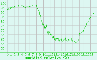 Courbe de l'humidit relative pour Dax (40)