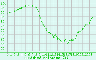 Courbe de l'humidit relative pour Brest (29)