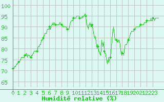Courbe de l'humidit relative pour Gourdon (46)