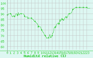 Courbe de l'humidit relative pour Le Havre - Octeville (76)