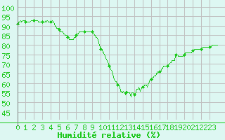 Courbe de l'humidit relative pour Rochefort Saint-Agnant (17)