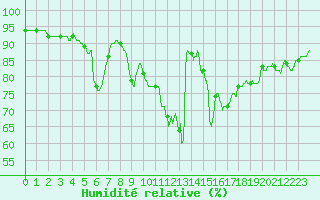 Courbe de l'humidit relative pour Vichy (03)