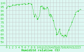Courbe de l'humidit relative pour Vichy (03)