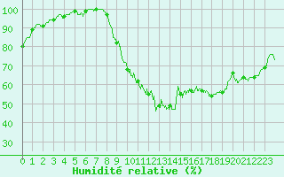 Courbe de l'humidit relative pour Cazaux (33)