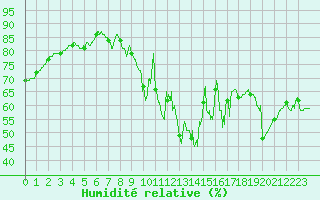 Courbe de l'humidit relative pour Evreux (27)