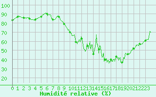 Courbe de l'humidit relative pour Lorient (56)