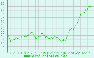 Courbe de l'humidit relative pour Metz-Nancy-Lorraine (57)