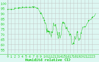 Courbe de l'humidit relative pour Savigny-en-Vron (37)