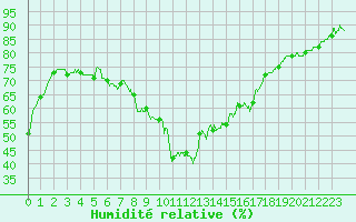 Courbe de l'humidit relative pour Istres (13)