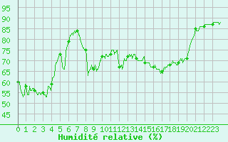 Courbe de l'humidit relative pour Ile Rousse (2B)