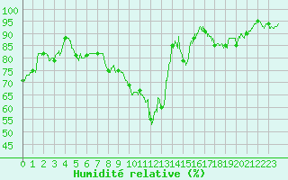 Courbe de l'humidit relative pour Le Luc - Cannet des Maures (83)